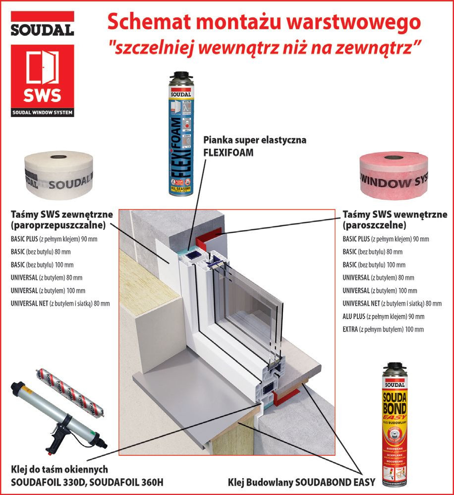 SOUDAL WINDOW SYSTEM (SWS)