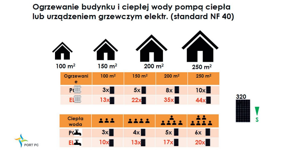 Pompa ciepła i panele PV - urządzenia, które się uzupełniają