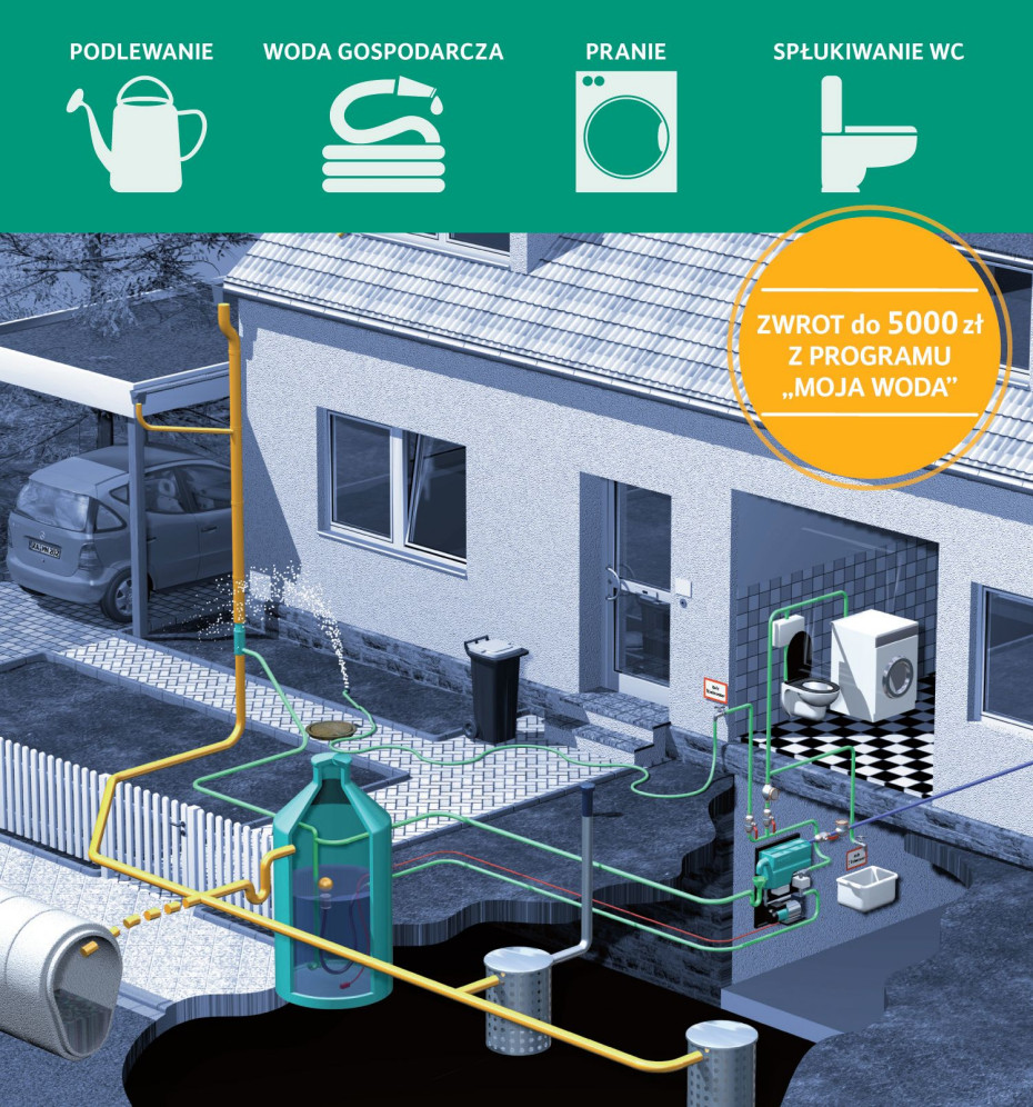Woda deszczowa. Możliwości wykorzystania w budynkach.