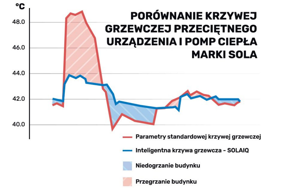 Polskie pompy ciepła z inteligentną krzywą grzewczą