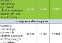 Wydatki na instalacje