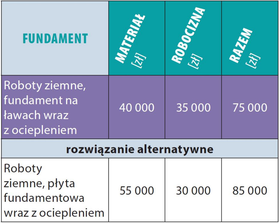 Wybudowanie stanu surowego