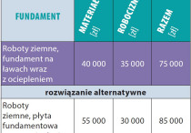 Wybudowanie stanu surowego