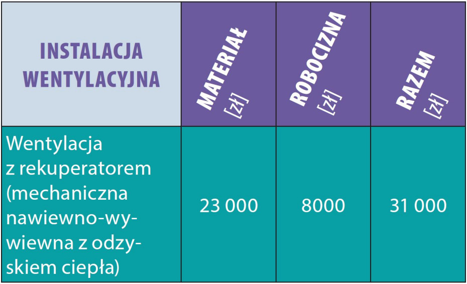 Wydatki na instalacje