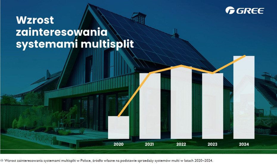 Efektywne chłodzenie wielu pomieszczeń - poznaj nowe rozwiązania multisplit od Gree