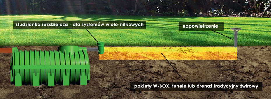 Przydomowe oczyszczalnie ścieków, studnie wodomierzowe, zbiorniki na ścieki i wodę, separatory tłuszczu, węglowodorów, systemy drenarskie, studnie chłonne do pomp ciepła, obudowy studni głębinowych