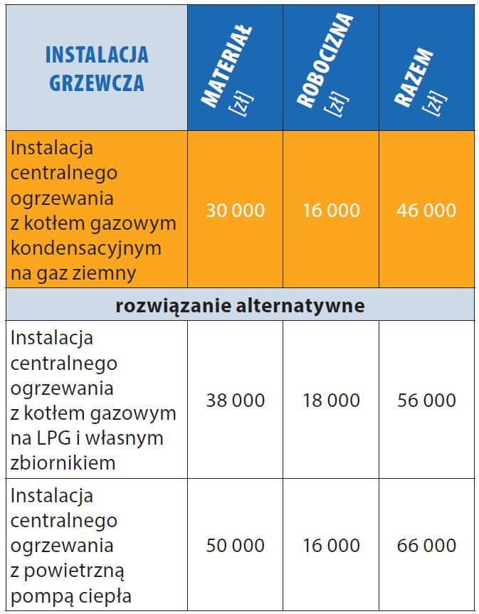 Wydatki na instalacje