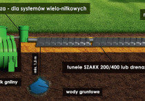 Przydomowe oczyszczalnie ścieków, studnie wodomierzowe, zbiorniki na ścieki i wodę, separatory tłuszczu, węglowodorów, systemy drenarskie, studnie chłonne do pomp ciepła, obudowy studni głębinowych