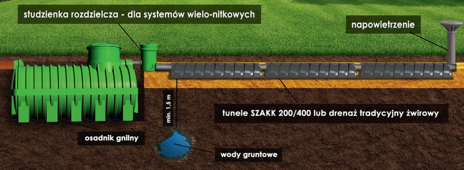 Przydomowe oczyszczalnie ścieków, studnie wodomierzowe, zbiorniki na ścieki i wodę, separatory tłuszczu, węglowodorów, systemy drenarskie, studnie chłonne do pomp ciepła, obudowy studni głębinowych