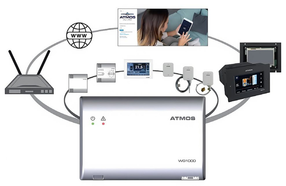 Bezprzewodowa bramka sieciowa ATMOS WG1000 WIFI GATE