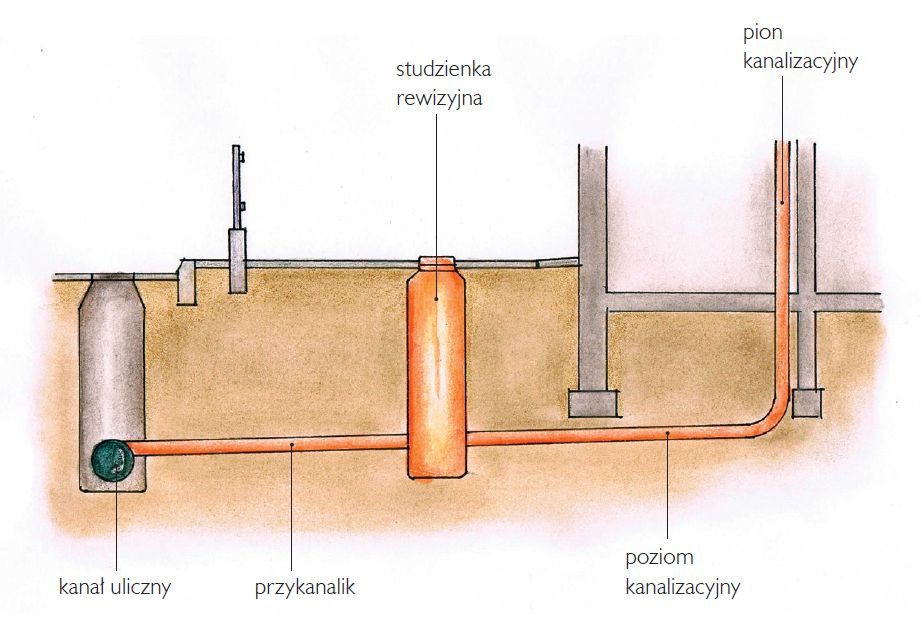 Kanalizacja
