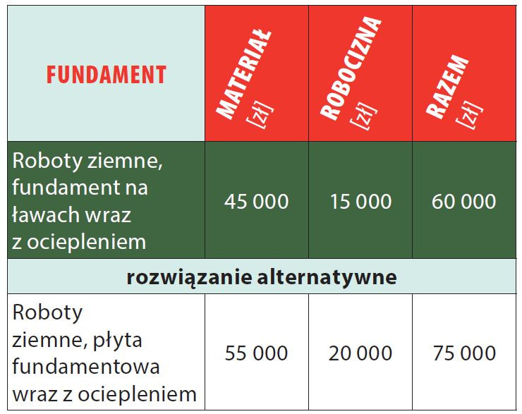Wybudowanie stanu surowego