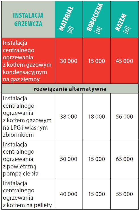 Wydatki na instalacje