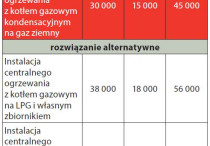 Wydatki na instalacje